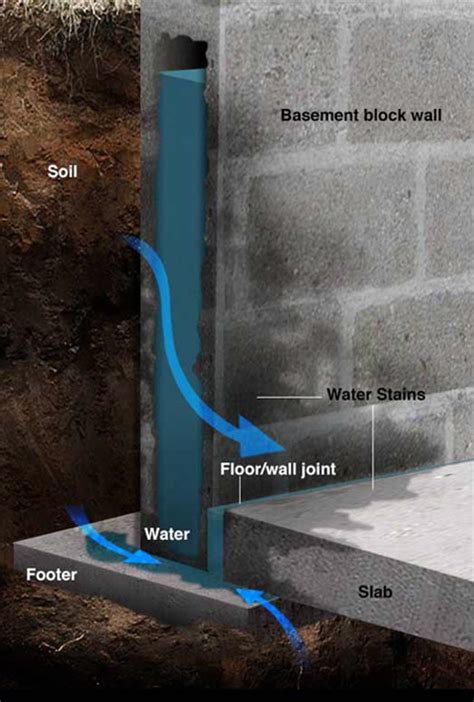 cove joint gap|Basement Leak Between the Wall and Floor 